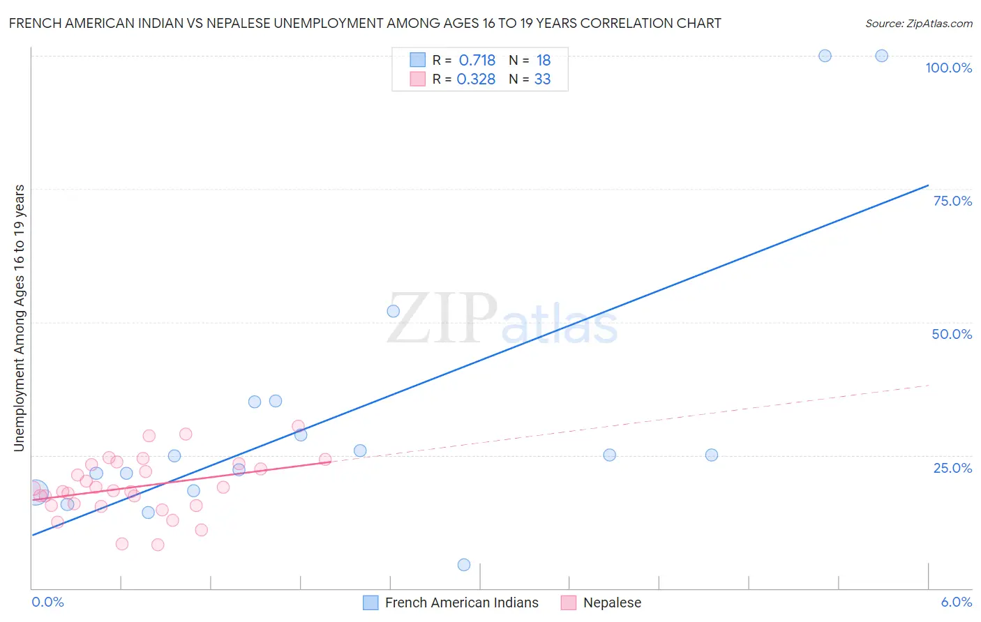 French American Indian vs Nepalese Unemployment Among Ages 16 to 19 years