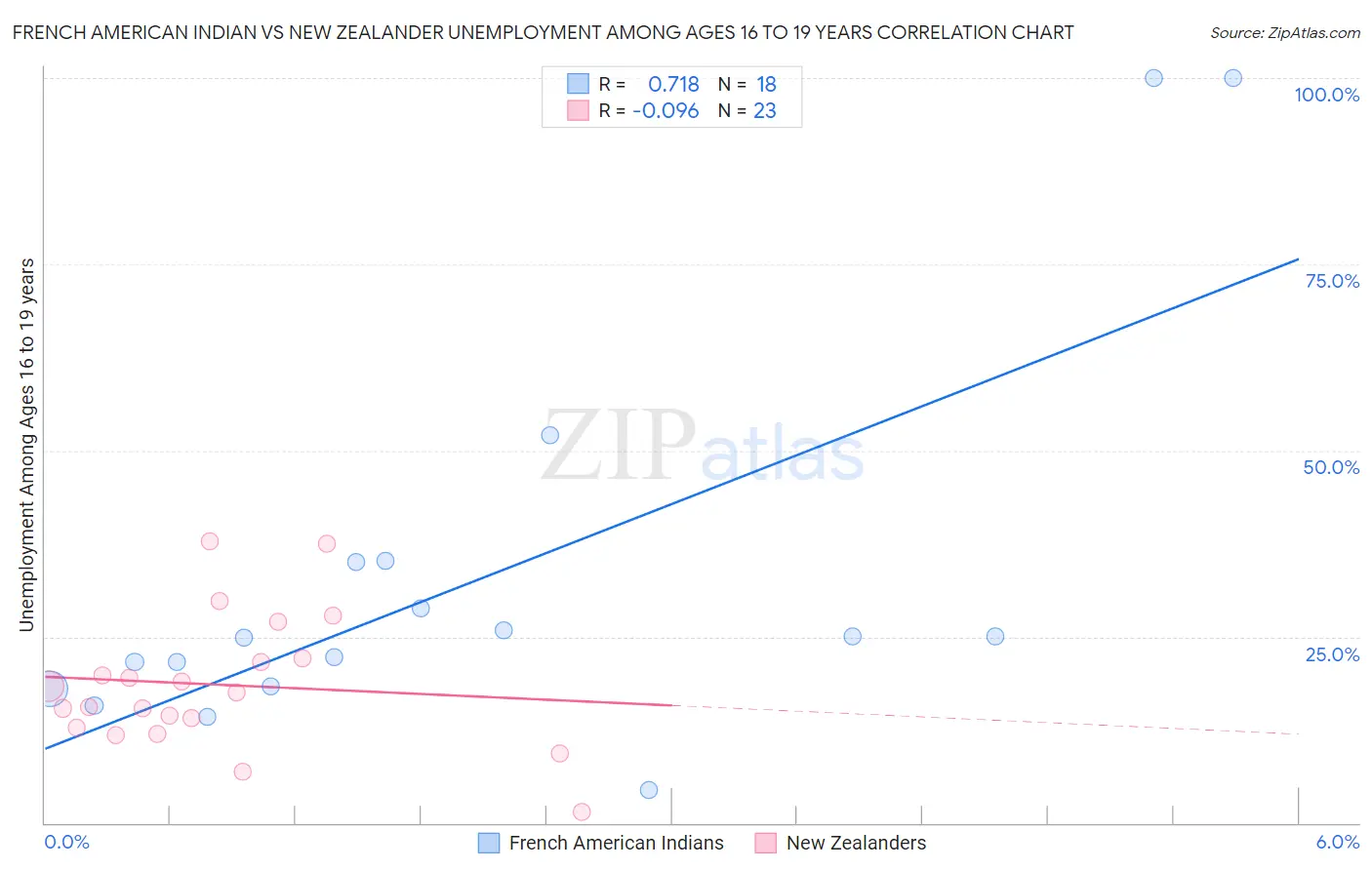 French American Indian vs New Zealander Unemployment Among Ages 16 to 19 years