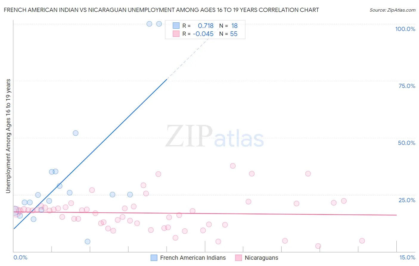 French American Indian vs Nicaraguan Unemployment Among Ages 16 to 19 years