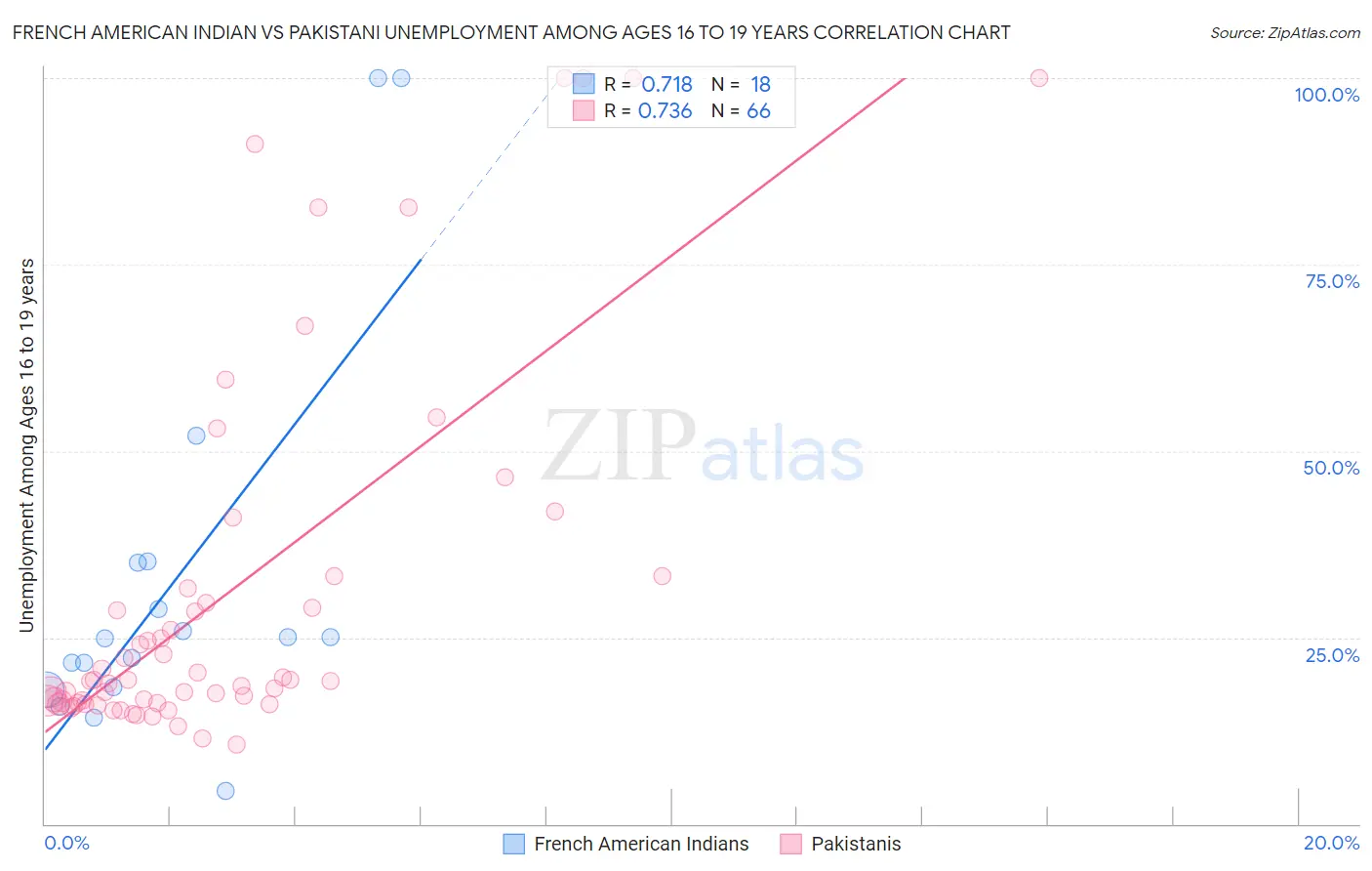 French American Indian vs Pakistani Unemployment Among Ages 16 to 19 years