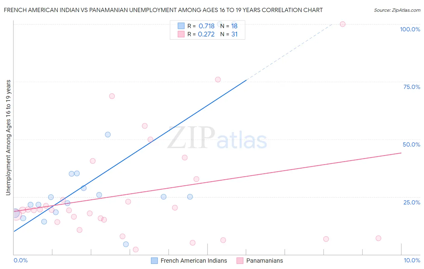 French American Indian vs Panamanian Unemployment Among Ages 16 to 19 years