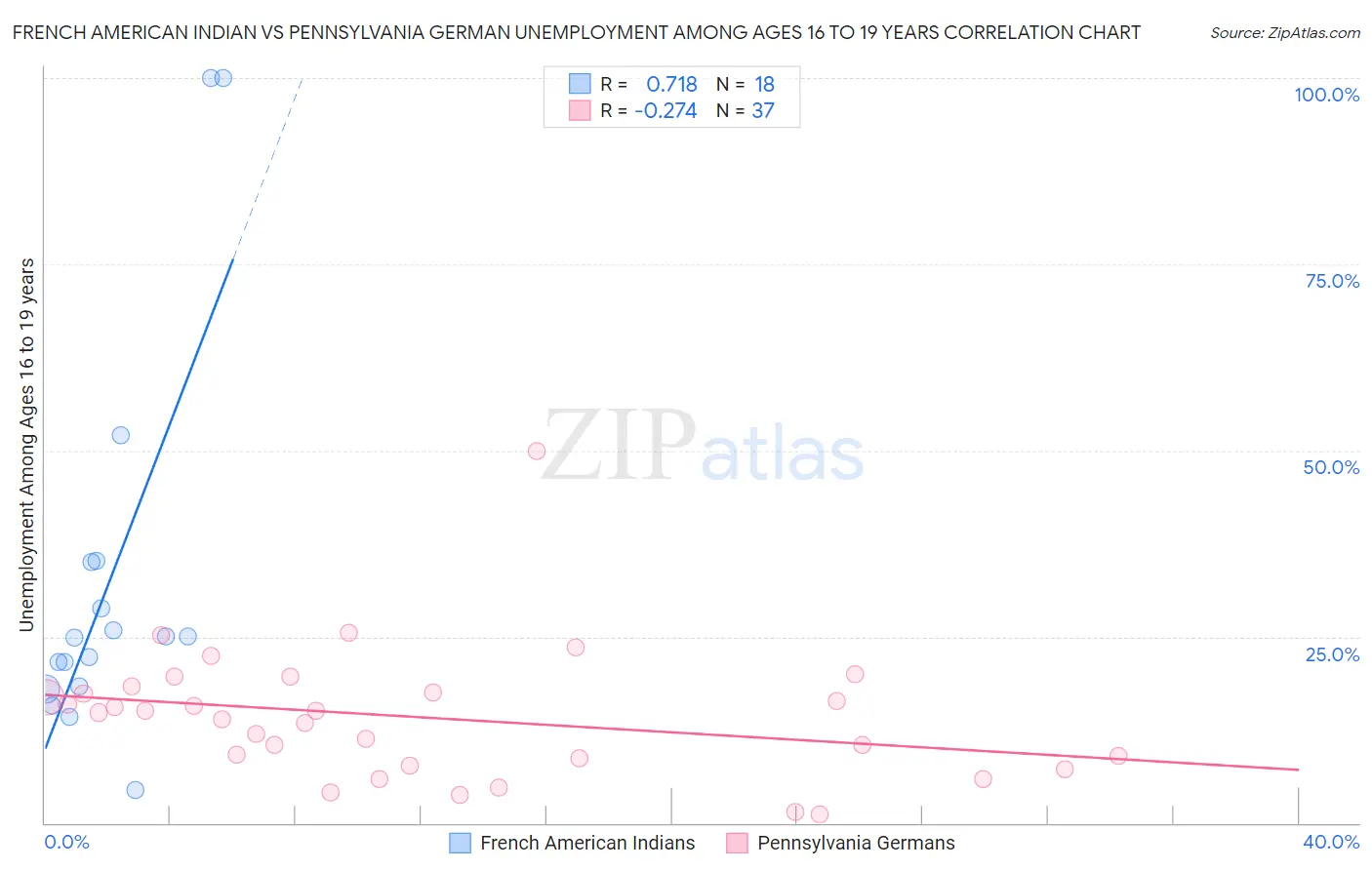 French American Indian vs Pennsylvania German Unemployment Among Ages 16 to 19 years