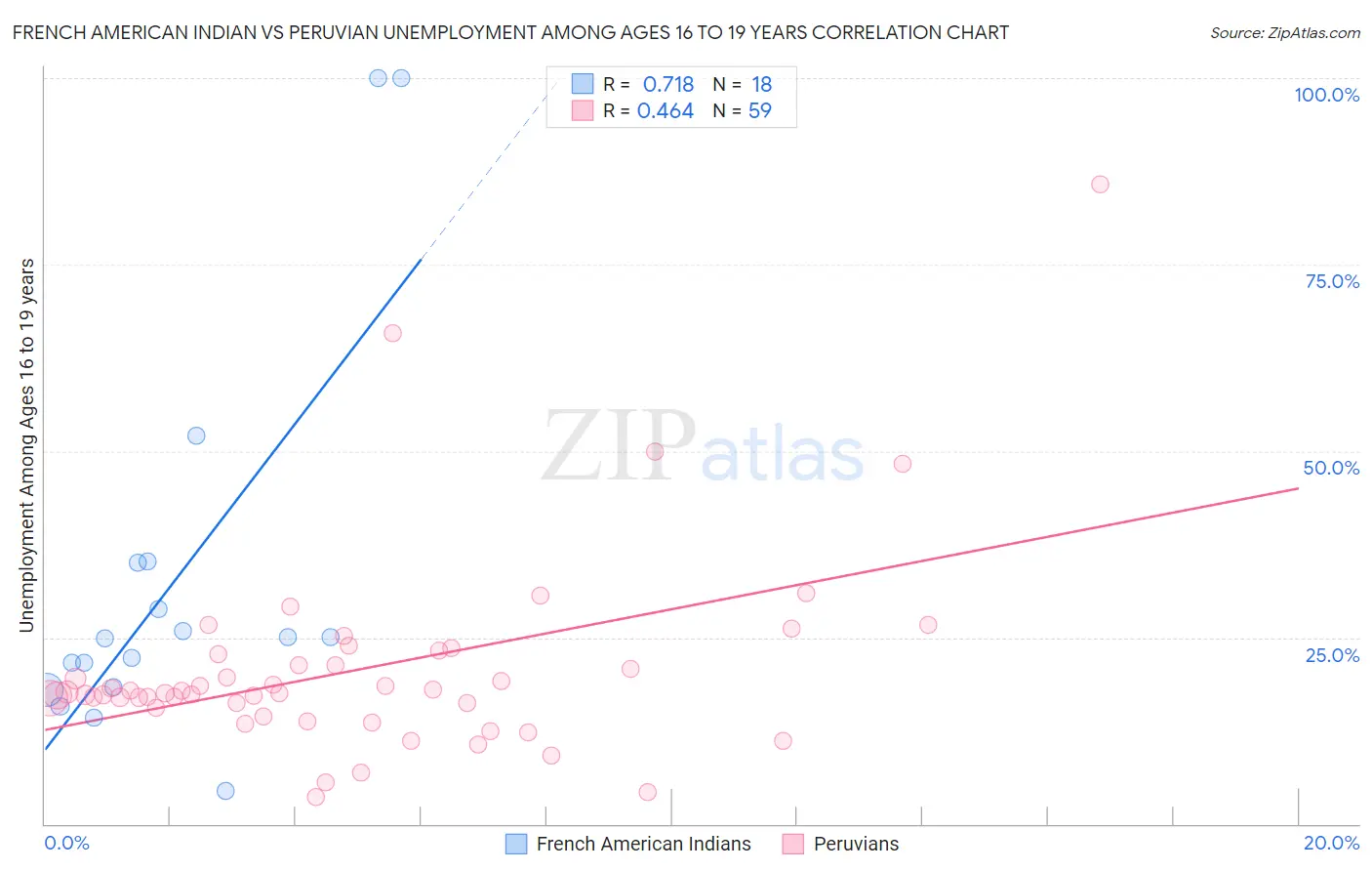 French American Indian vs Peruvian Unemployment Among Ages 16 to 19 years
