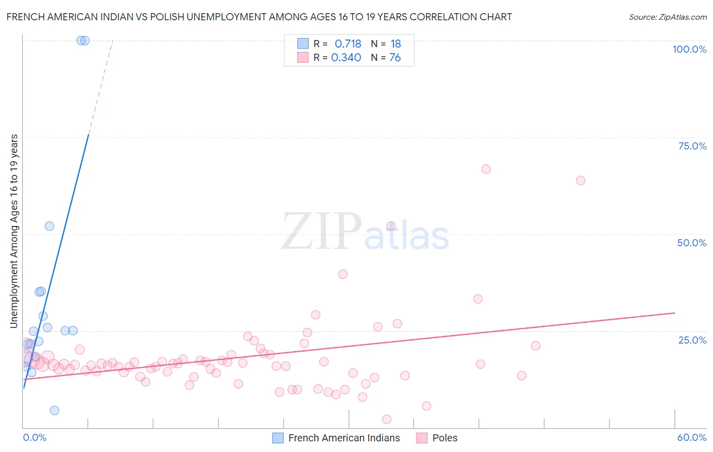 French American Indian vs Polish Unemployment Among Ages 16 to 19 years