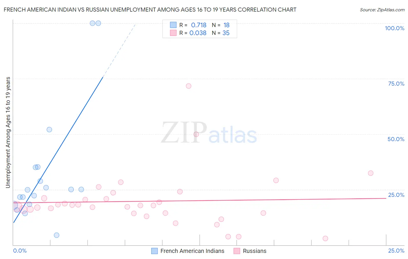 French American Indian vs Russian Unemployment Among Ages 16 to 19 years