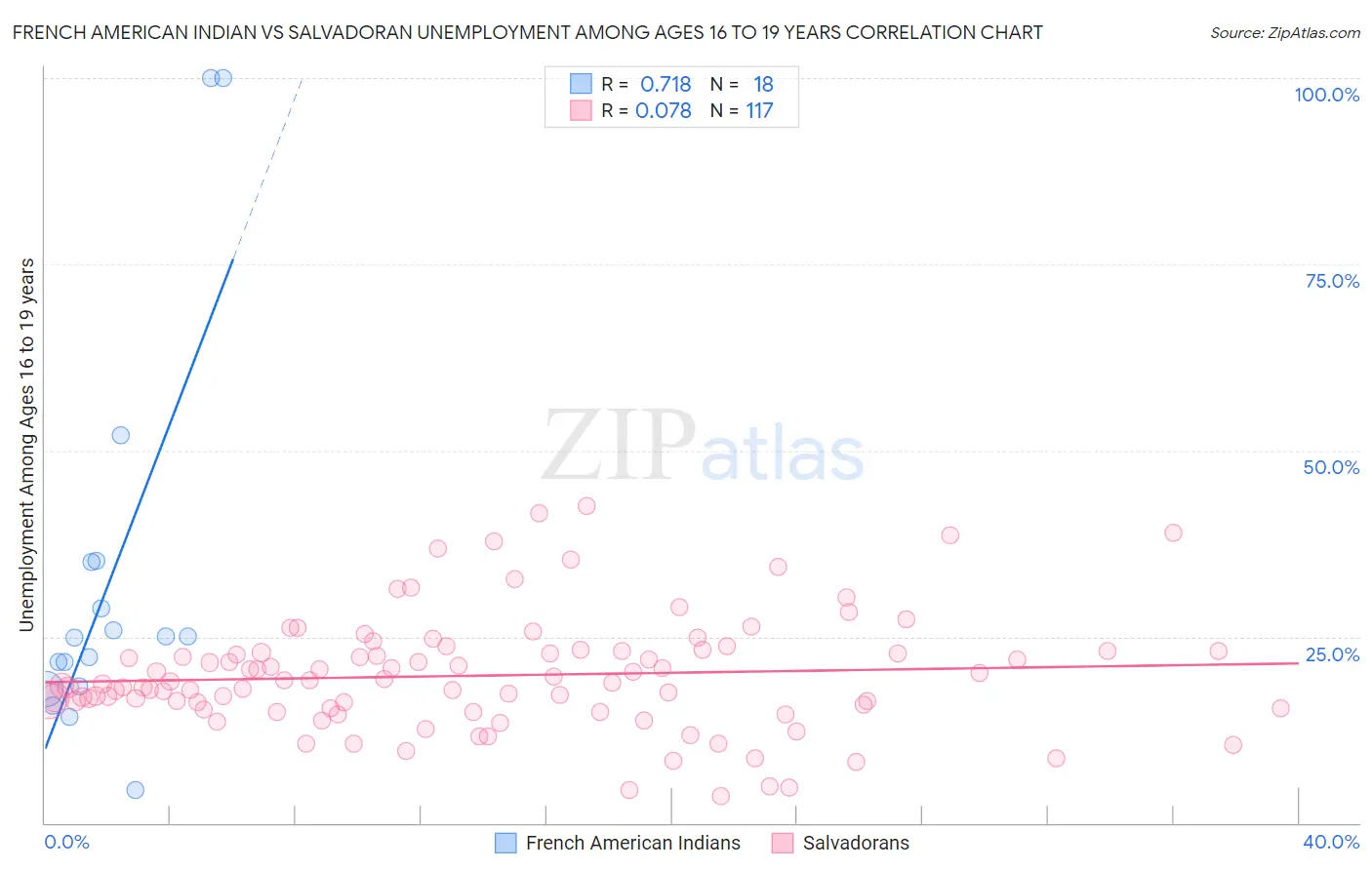 French American Indian vs Salvadoran Unemployment Among Ages 16 to 19 years