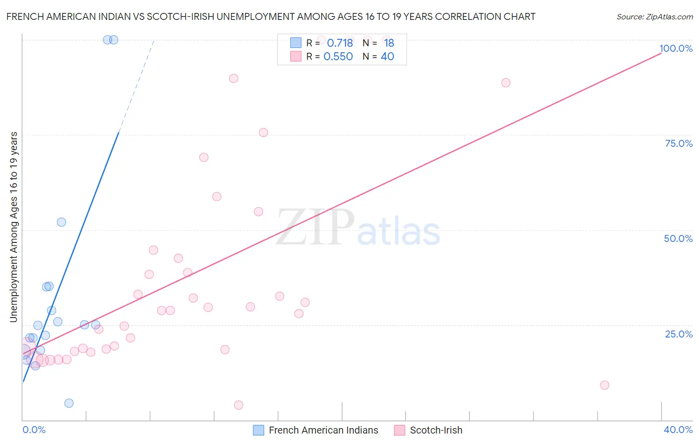 French American Indian vs Scotch-Irish Unemployment Among Ages 16 to 19 years