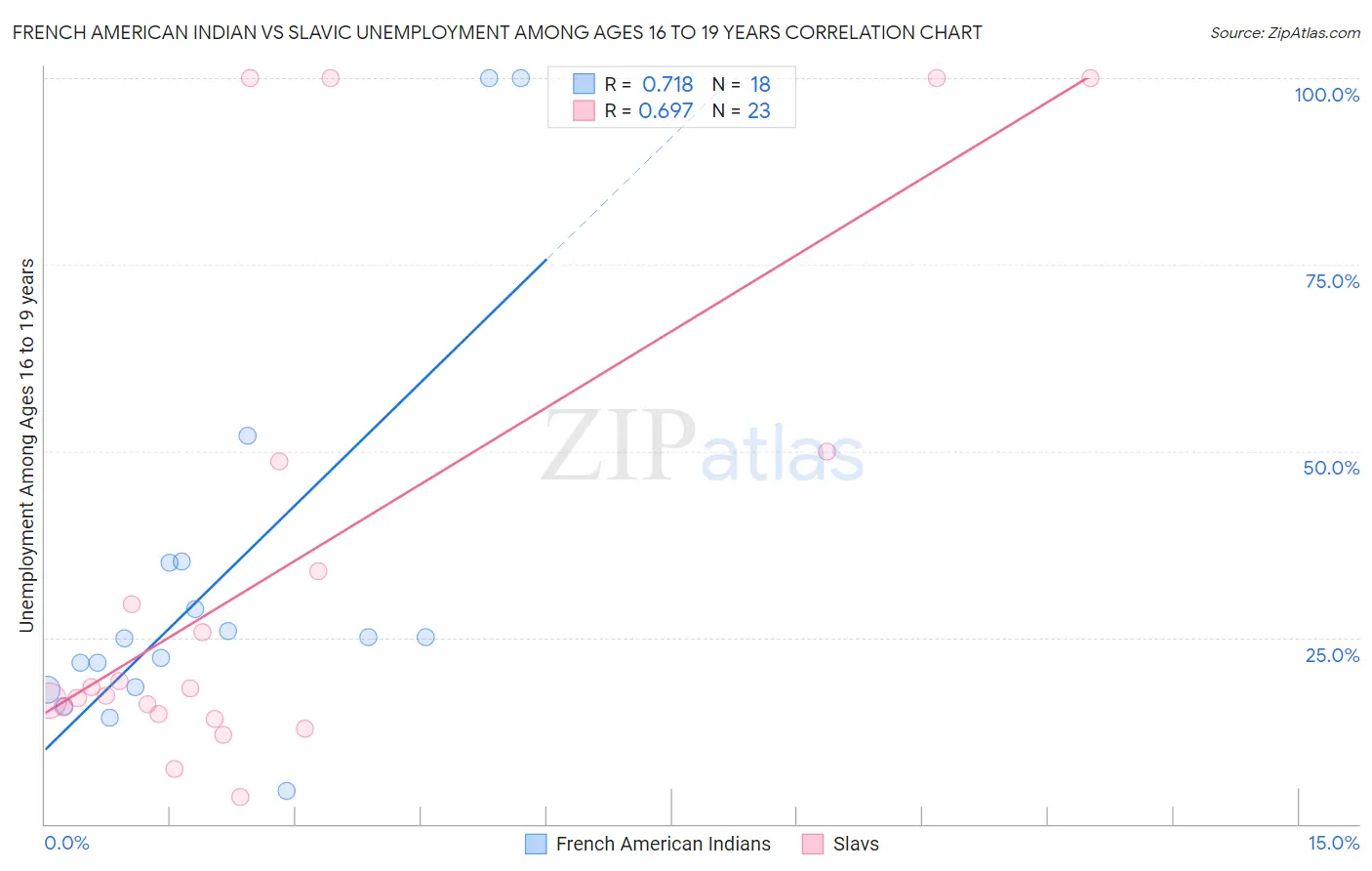 French American Indian vs Slavic Unemployment Among Ages 16 to 19 years