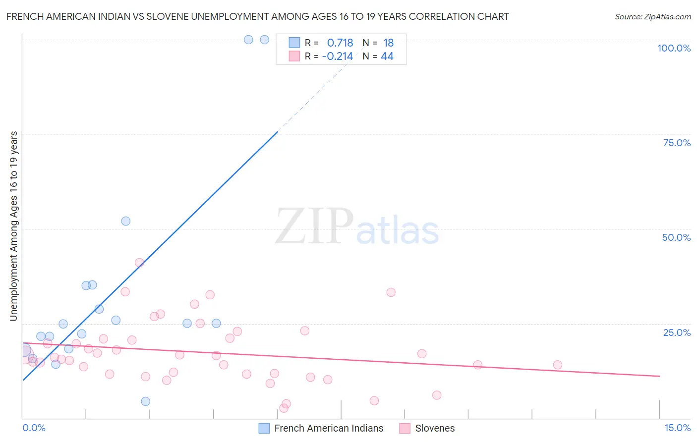 French American Indian vs Slovene Unemployment Among Ages 16 to 19 years