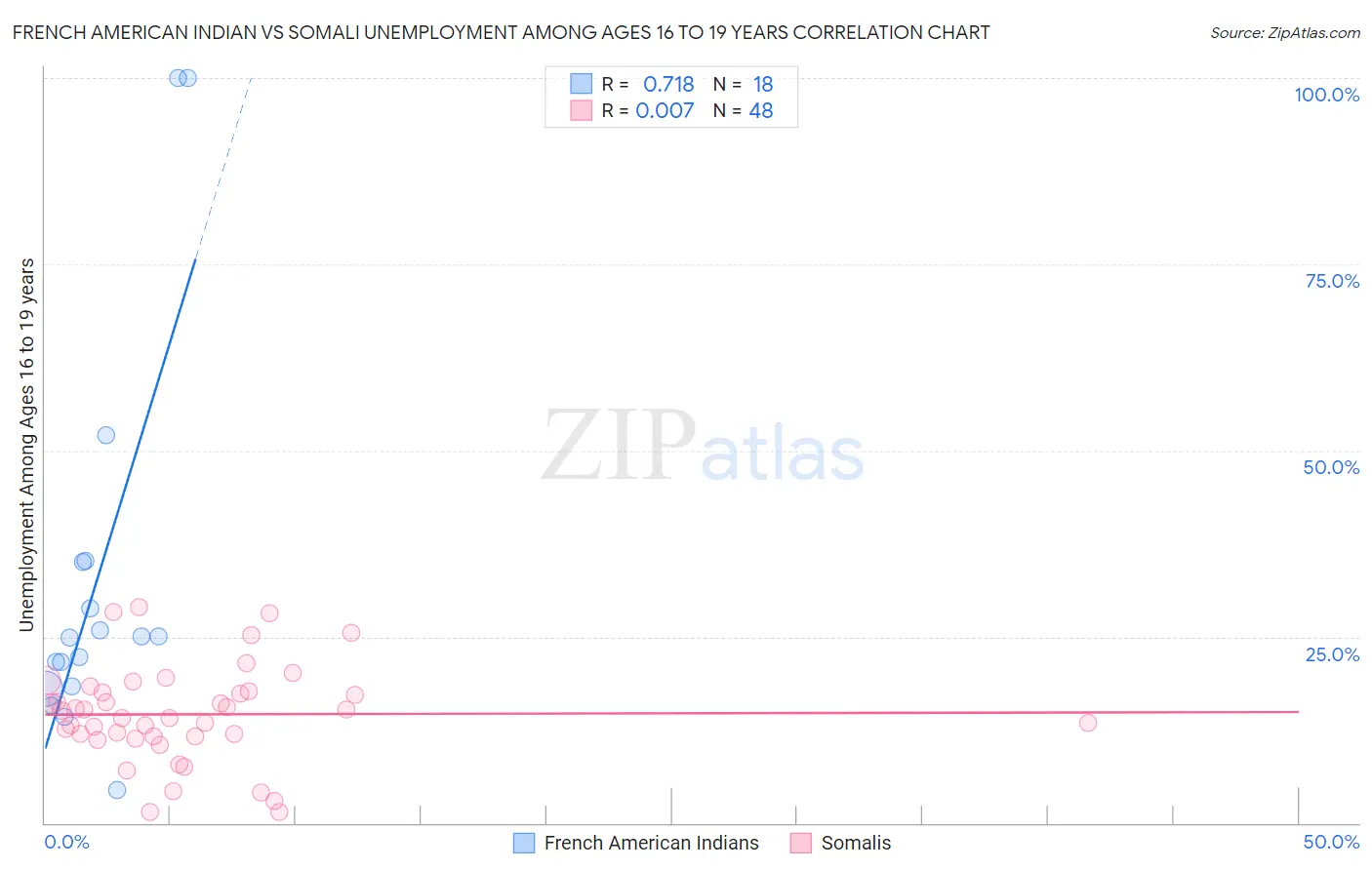 French American Indian vs Somali Unemployment Among Ages 16 to 19 years