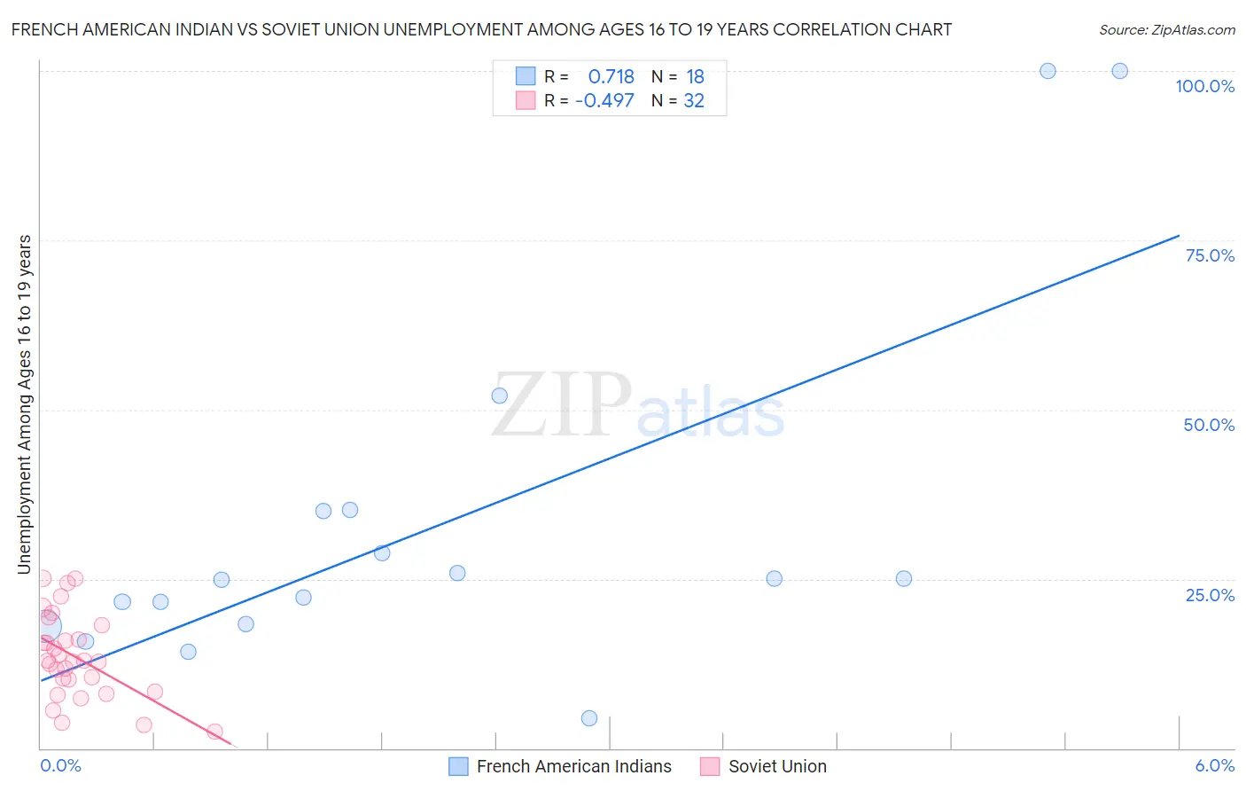 French American Indian vs Soviet Union Unemployment Among Ages 16 to 19 years
