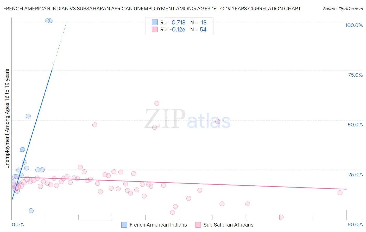 French American Indian vs Subsaharan African Unemployment Among Ages 16 to 19 years