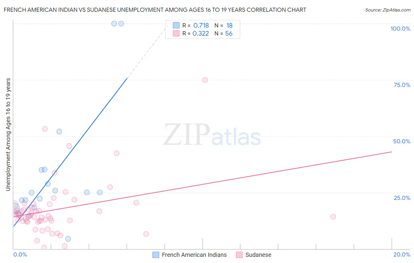 French American Indian vs Sudanese Unemployment Among Ages 16 to 19 years