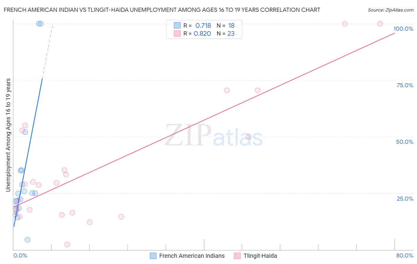 French American Indian vs Tlingit-Haida Unemployment Among Ages 16 to 19 years