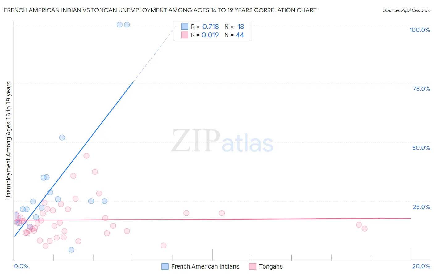 French American Indian vs Tongan Unemployment Among Ages 16 to 19 years