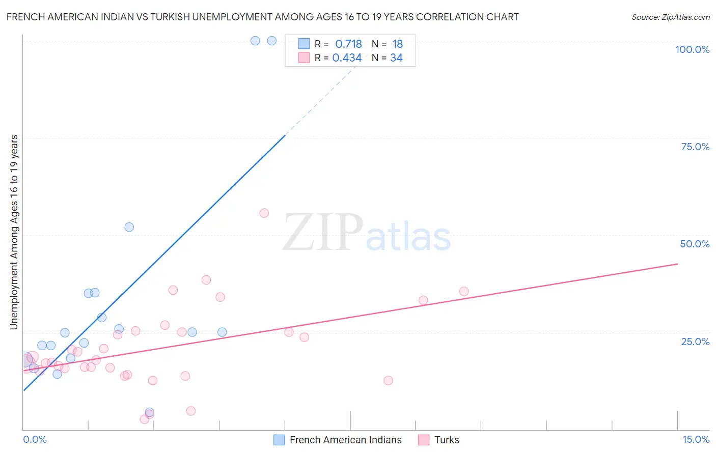 French American Indian vs Turkish Unemployment Among Ages 16 to 19 years