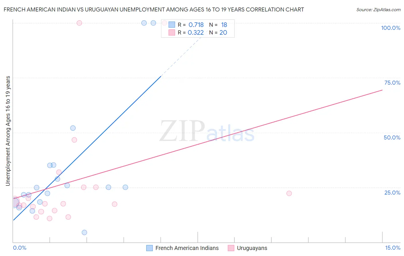 French American Indian vs Uruguayan Unemployment Among Ages 16 to 19 years