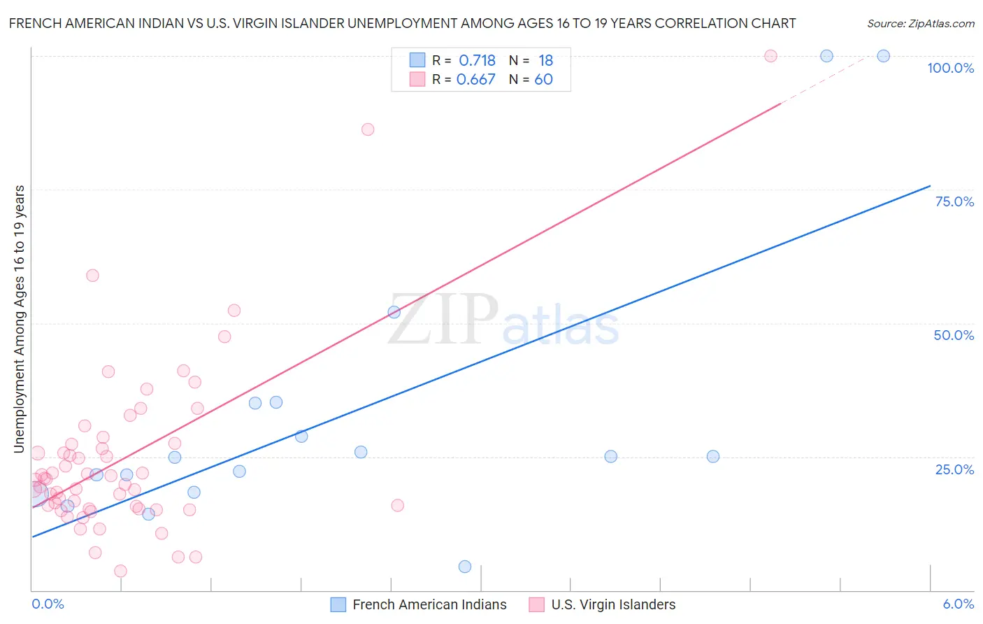 French American Indian vs U.S. Virgin Islander Unemployment Among Ages 16 to 19 years