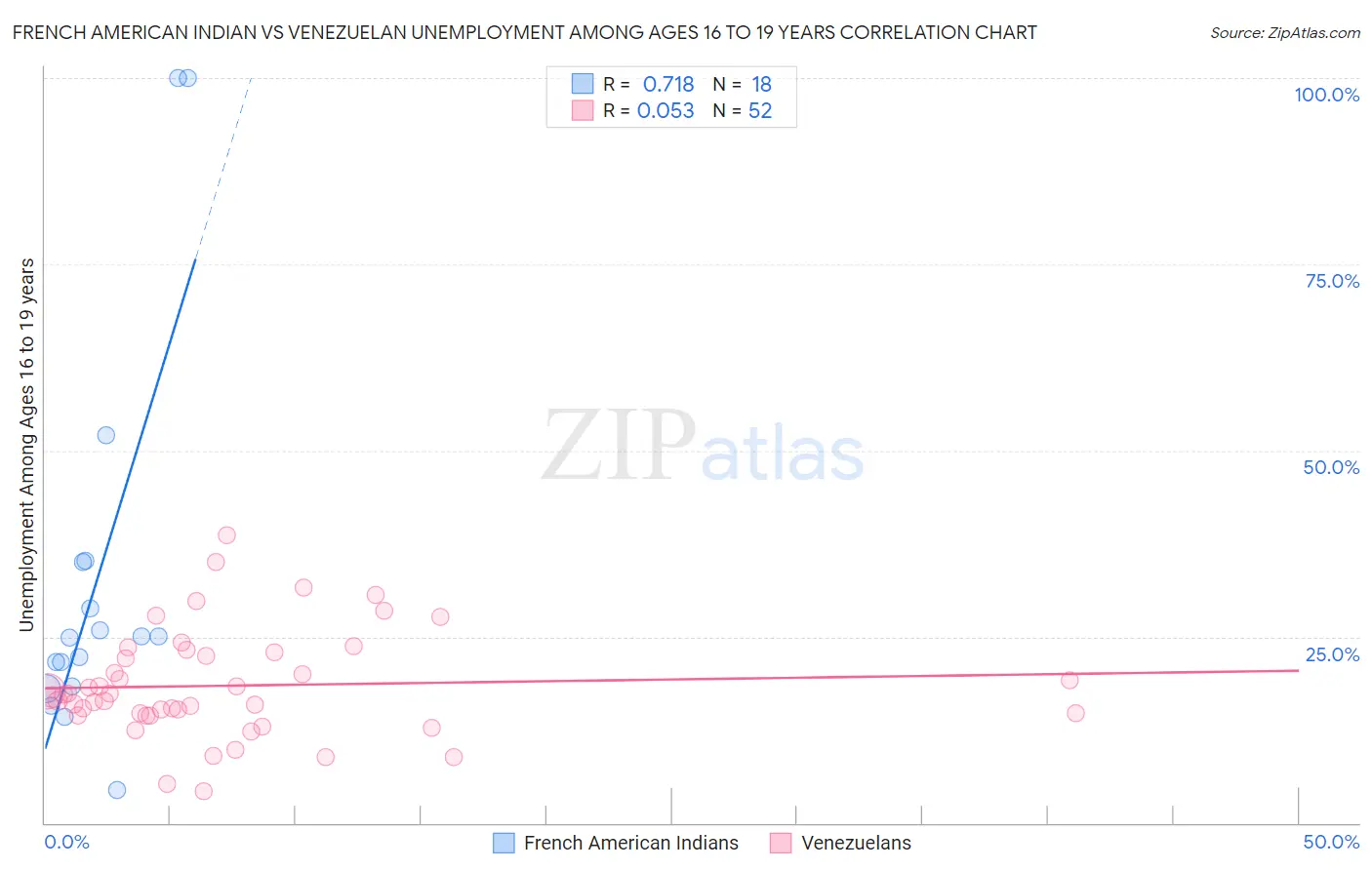 French American Indian vs Venezuelan Unemployment Among Ages 16 to 19 years