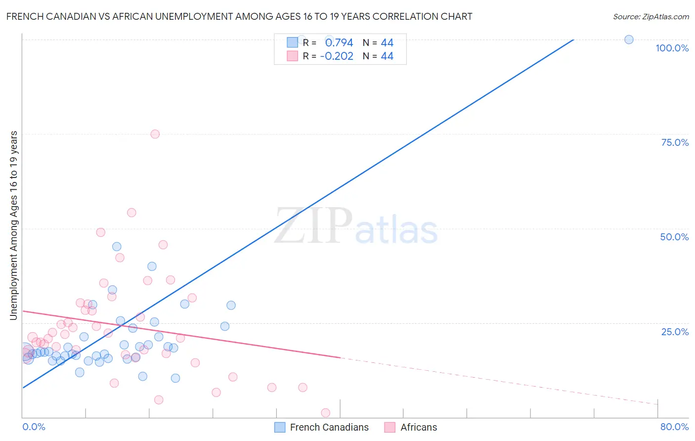 French Canadian vs African Unemployment Among Ages 16 to 19 years