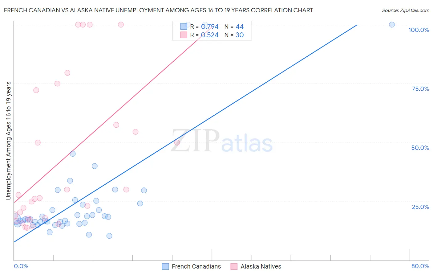 French Canadian vs Alaska Native Unemployment Among Ages 16 to 19 years