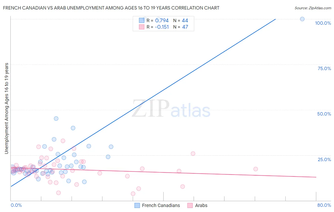 French Canadian vs Arab Unemployment Among Ages 16 to 19 years