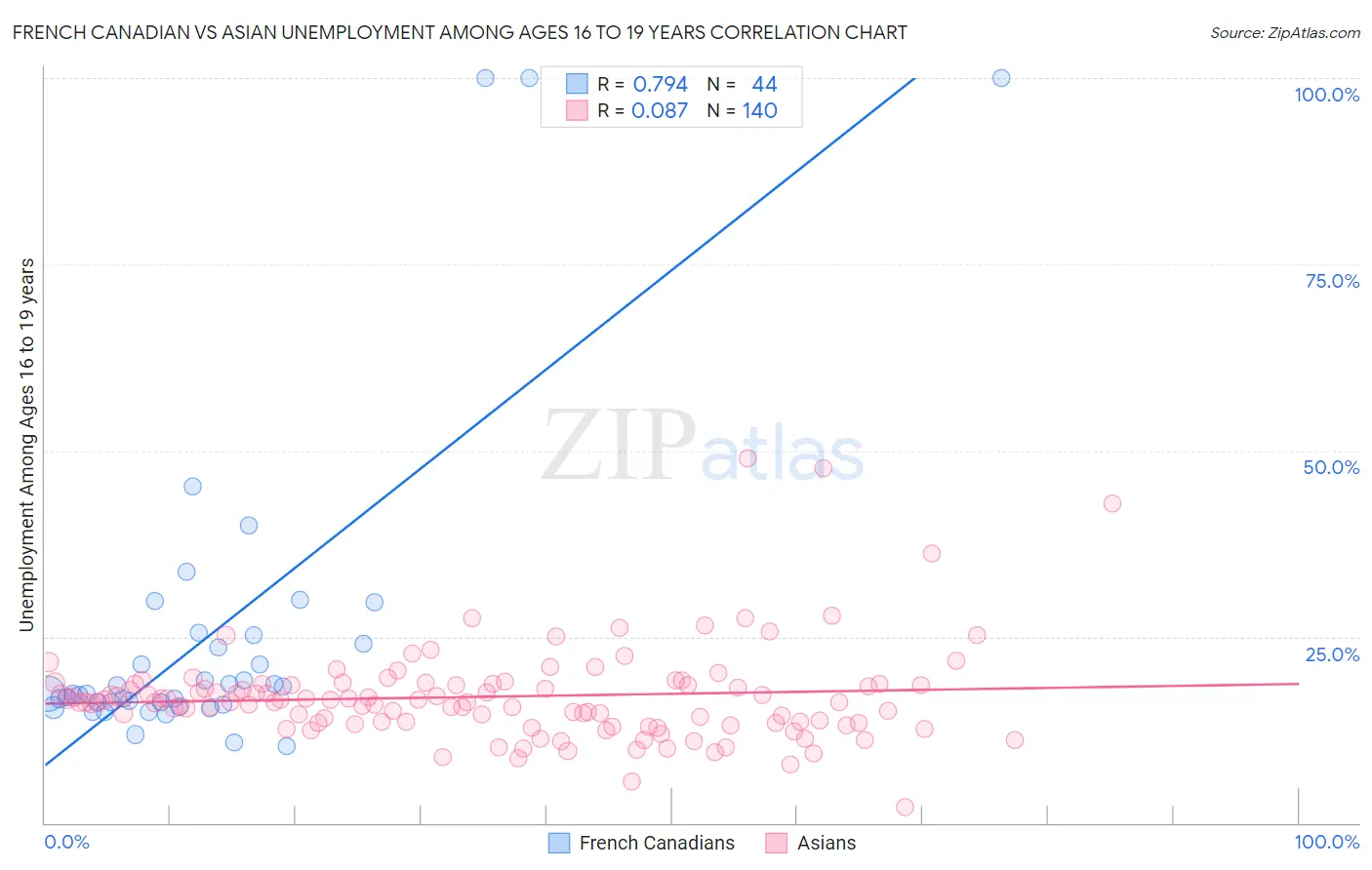 French Canadian vs Asian Unemployment Among Ages 16 to 19 years