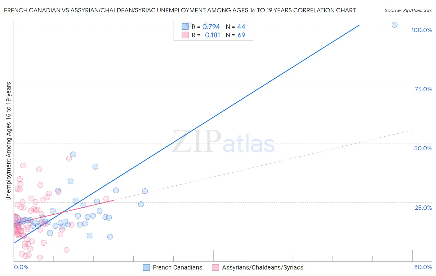 French Canadian vs Assyrian/Chaldean/Syriac Unemployment Among Ages 16 to 19 years