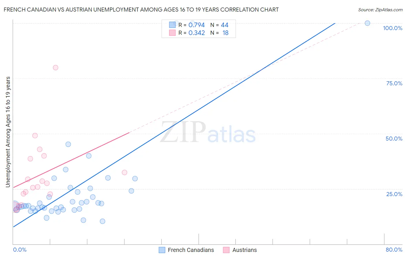 French Canadian vs Austrian Unemployment Among Ages 16 to 19 years