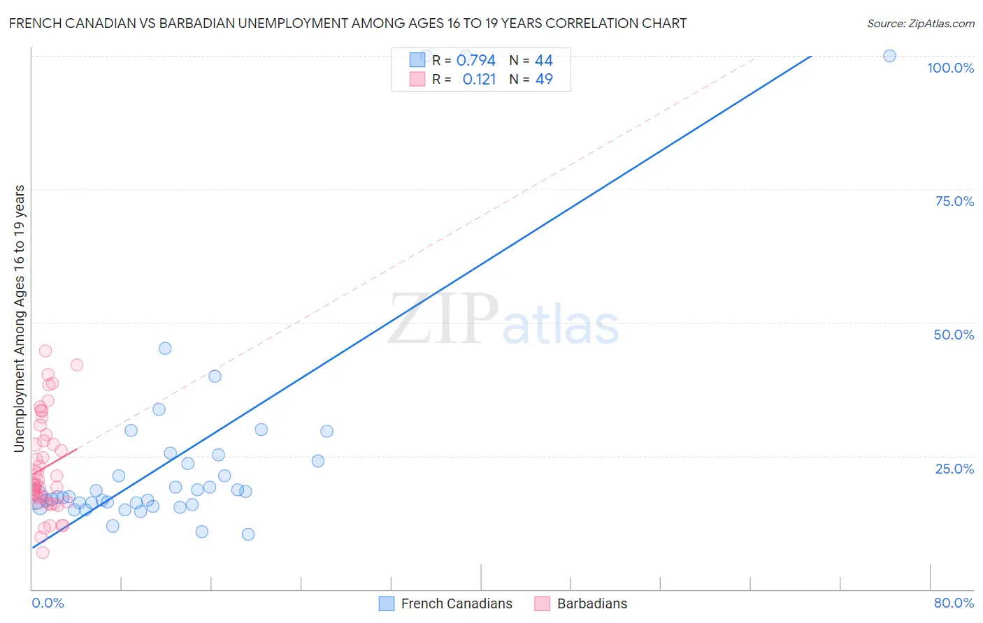 French Canadian vs Barbadian Unemployment Among Ages 16 to 19 years