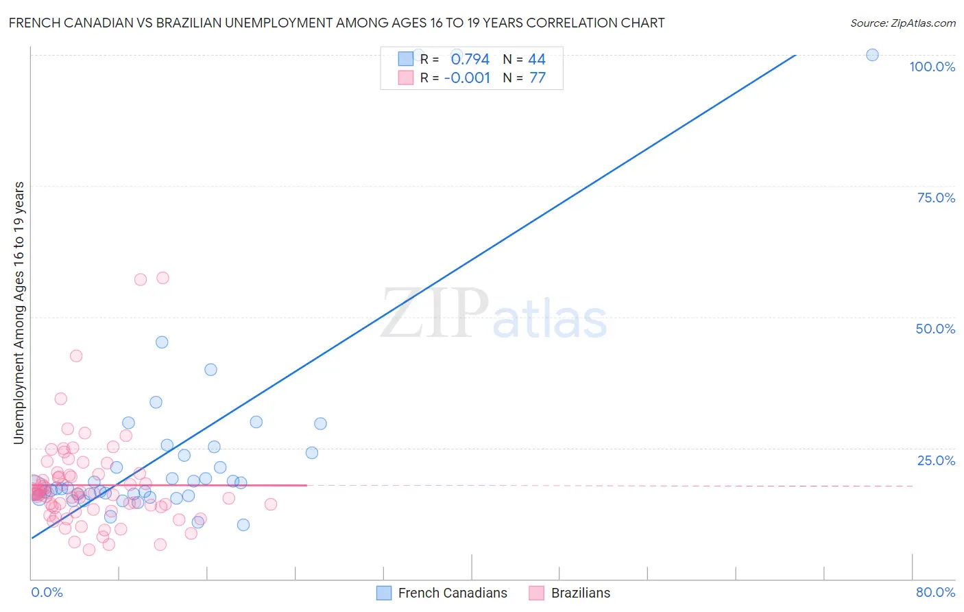French Canadian vs Brazilian Unemployment Among Ages 16 to 19 years