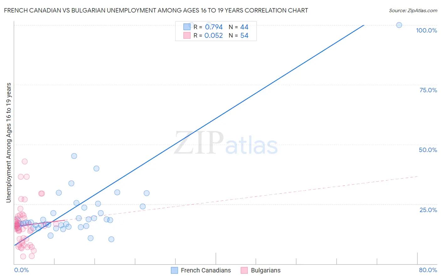 French Canadian vs Bulgarian Unemployment Among Ages 16 to 19 years