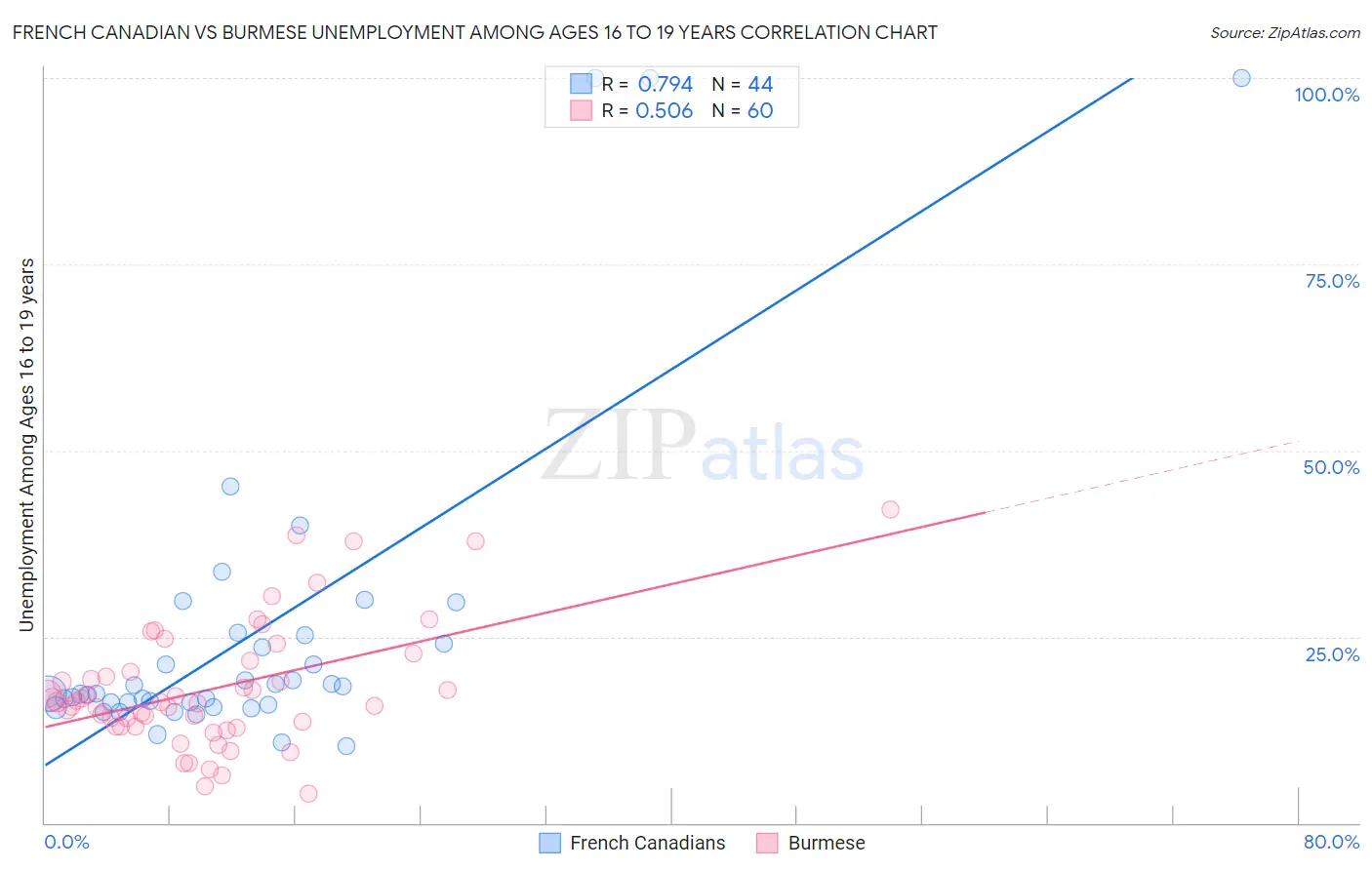 French Canadian vs Burmese Unemployment Among Ages 16 to 19 years