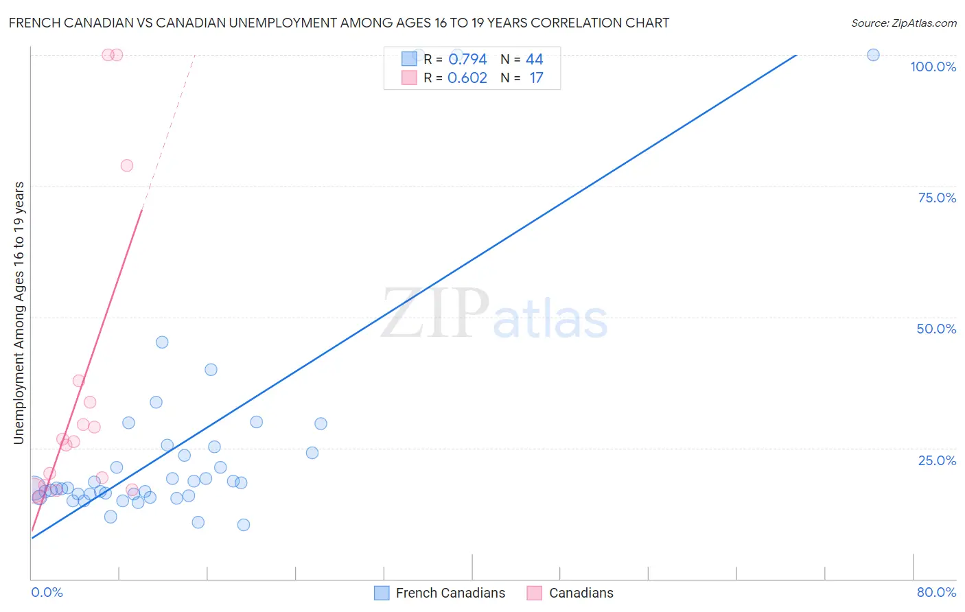 French Canadian vs Canadian Unemployment Among Ages 16 to 19 years