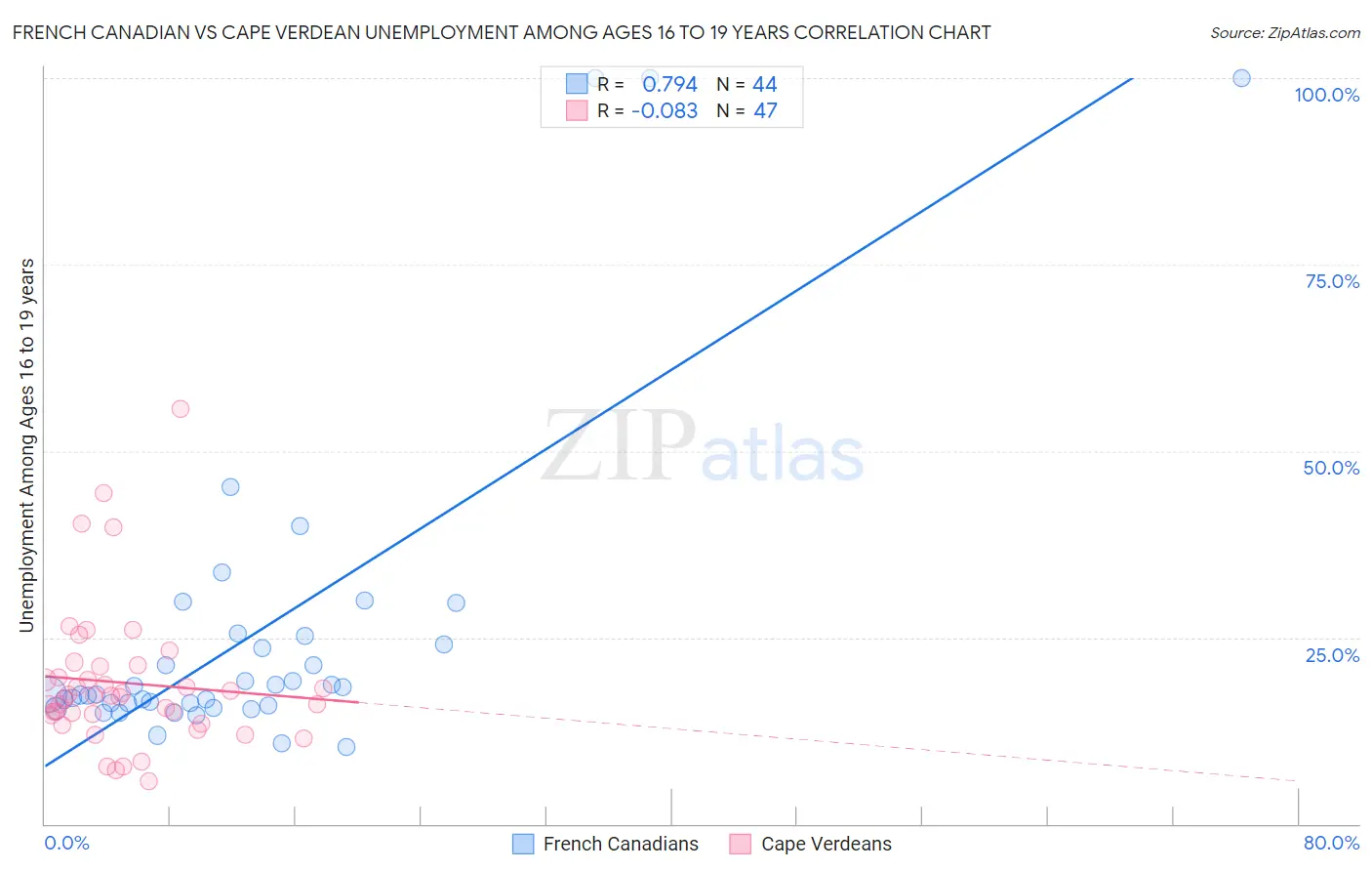 French Canadian vs Cape Verdean Unemployment Among Ages 16 to 19 years