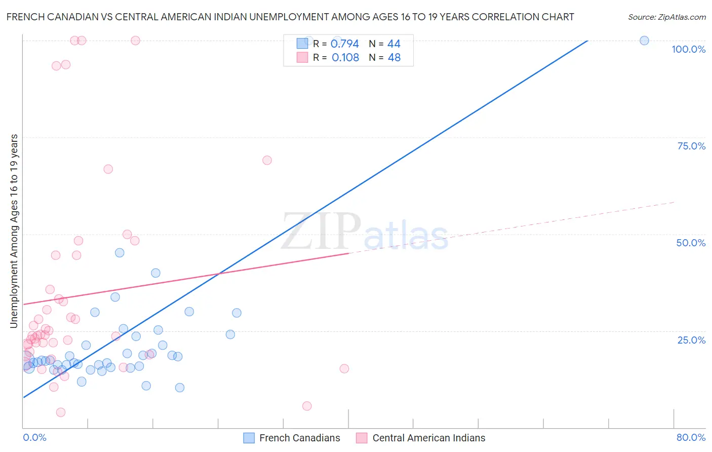 French Canadian vs Central American Indian Unemployment Among Ages 16 to 19 years