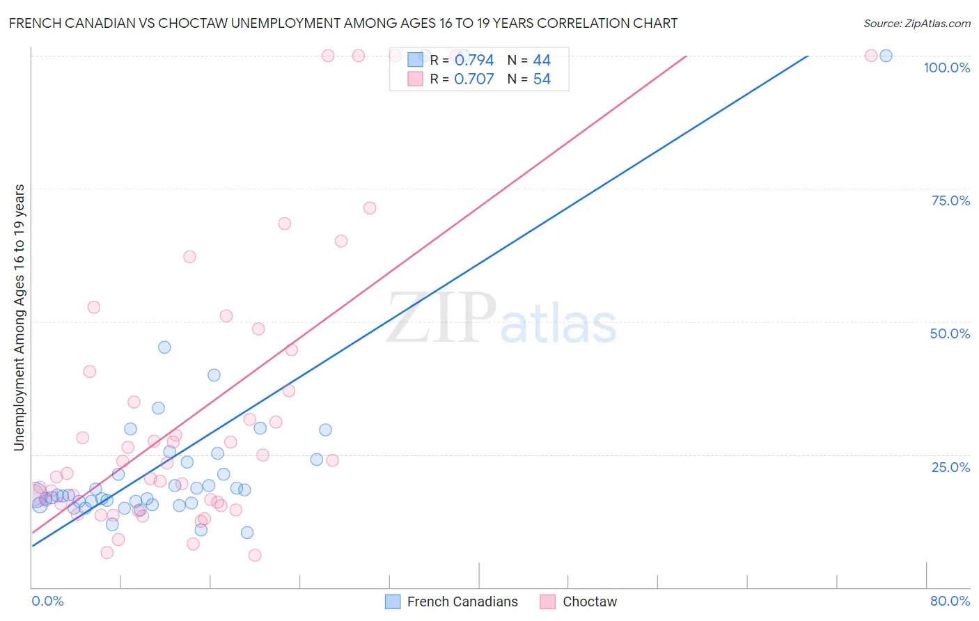 French Canadian vs Choctaw Unemployment Among Ages 16 to 19 years