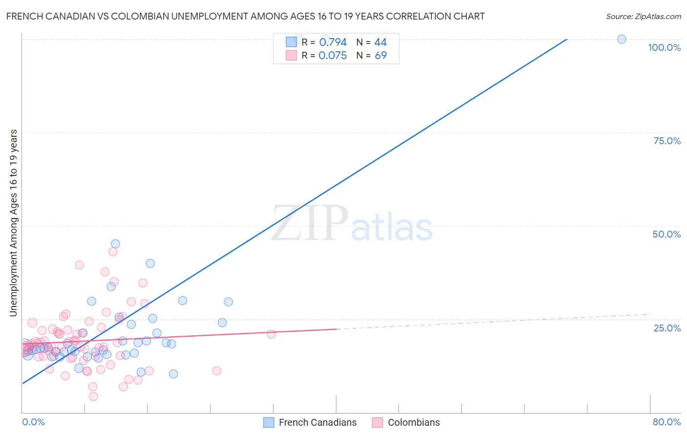 French Canadian vs Colombian Unemployment Among Ages 16 to 19 years