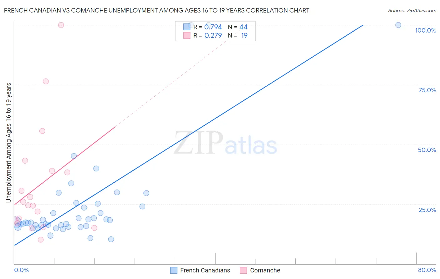 French Canadian vs Comanche Unemployment Among Ages 16 to 19 years