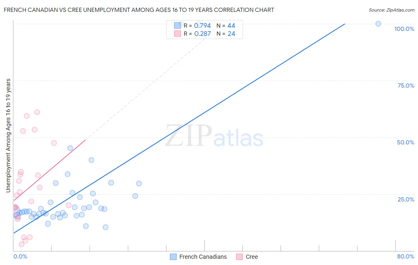 French Canadian vs Cree Unemployment Among Ages 16 to 19 years