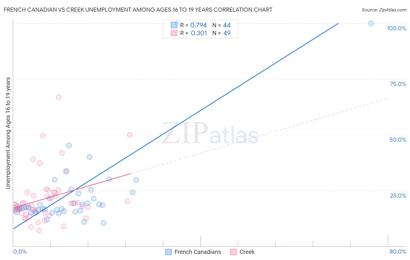 French Canadian vs Creek Unemployment Among Ages 16 to 19 years