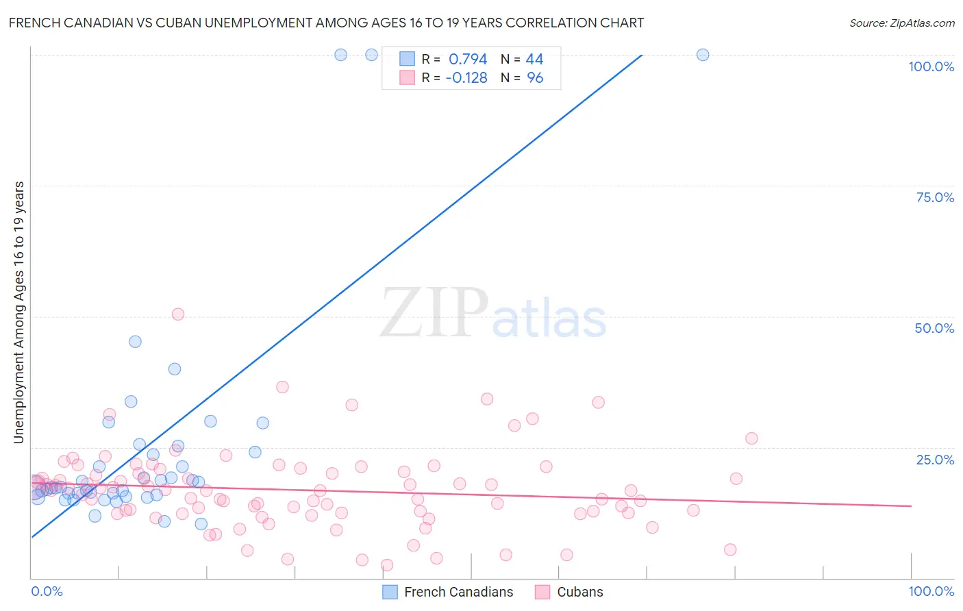 French Canadian vs Cuban Unemployment Among Ages 16 to 19 years