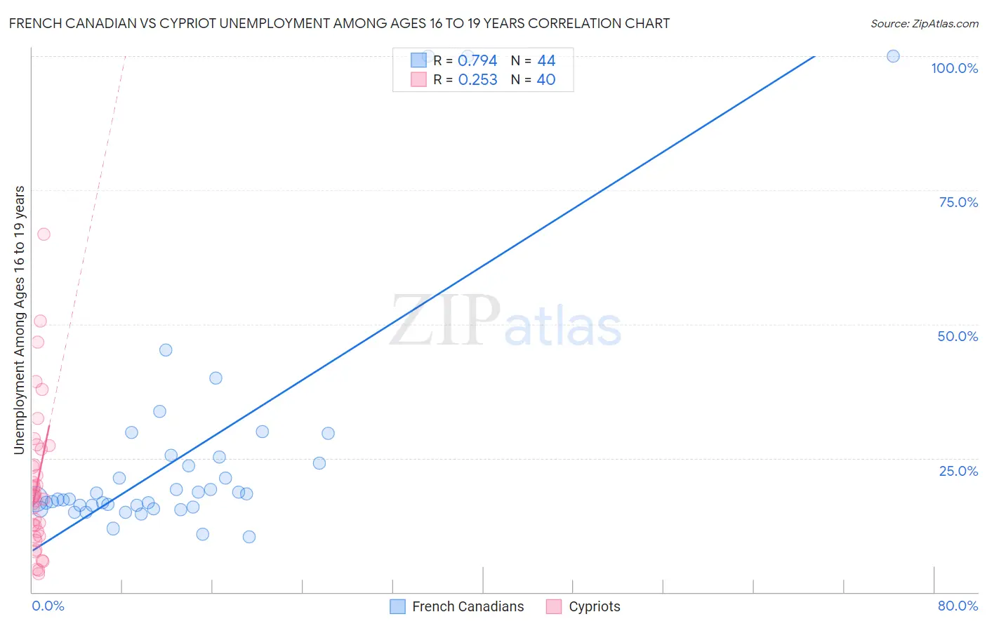 French Canadian vs Cypriot Unemployment Among Ages 16 to 19 years