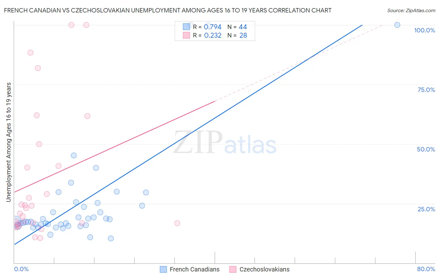 French Canadian vs Czechoslovakian Unemployment Among Ages 16 to 19 years