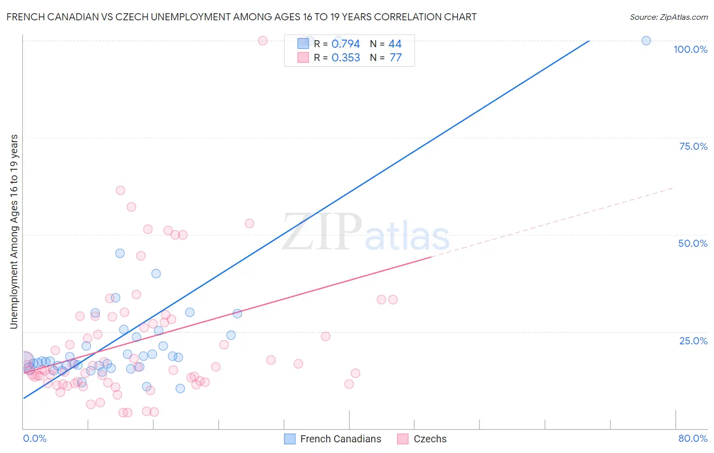 French Canadian vs Czech Unemployment Among Ages 16 to 19 years