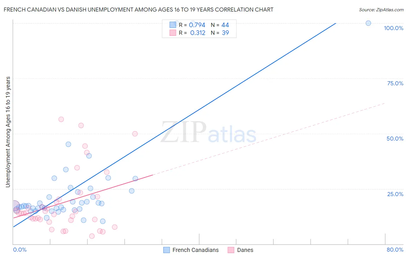 French Canadian vs Danish Unemployment Among Ages 16 to 19 years