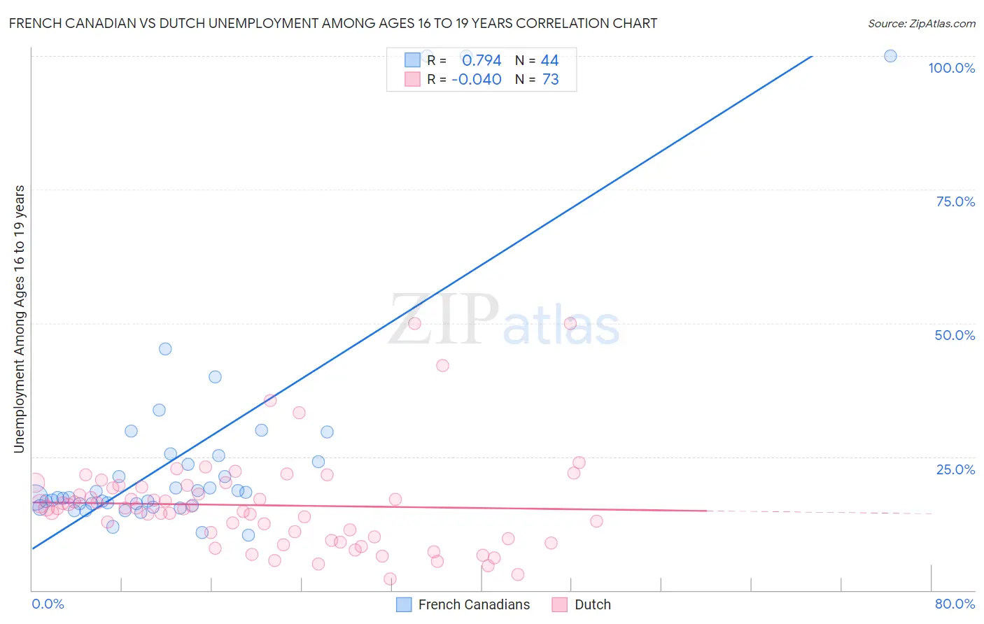 French Canadian vs Dutch Unemployment Among Ages 16 to 19 years
