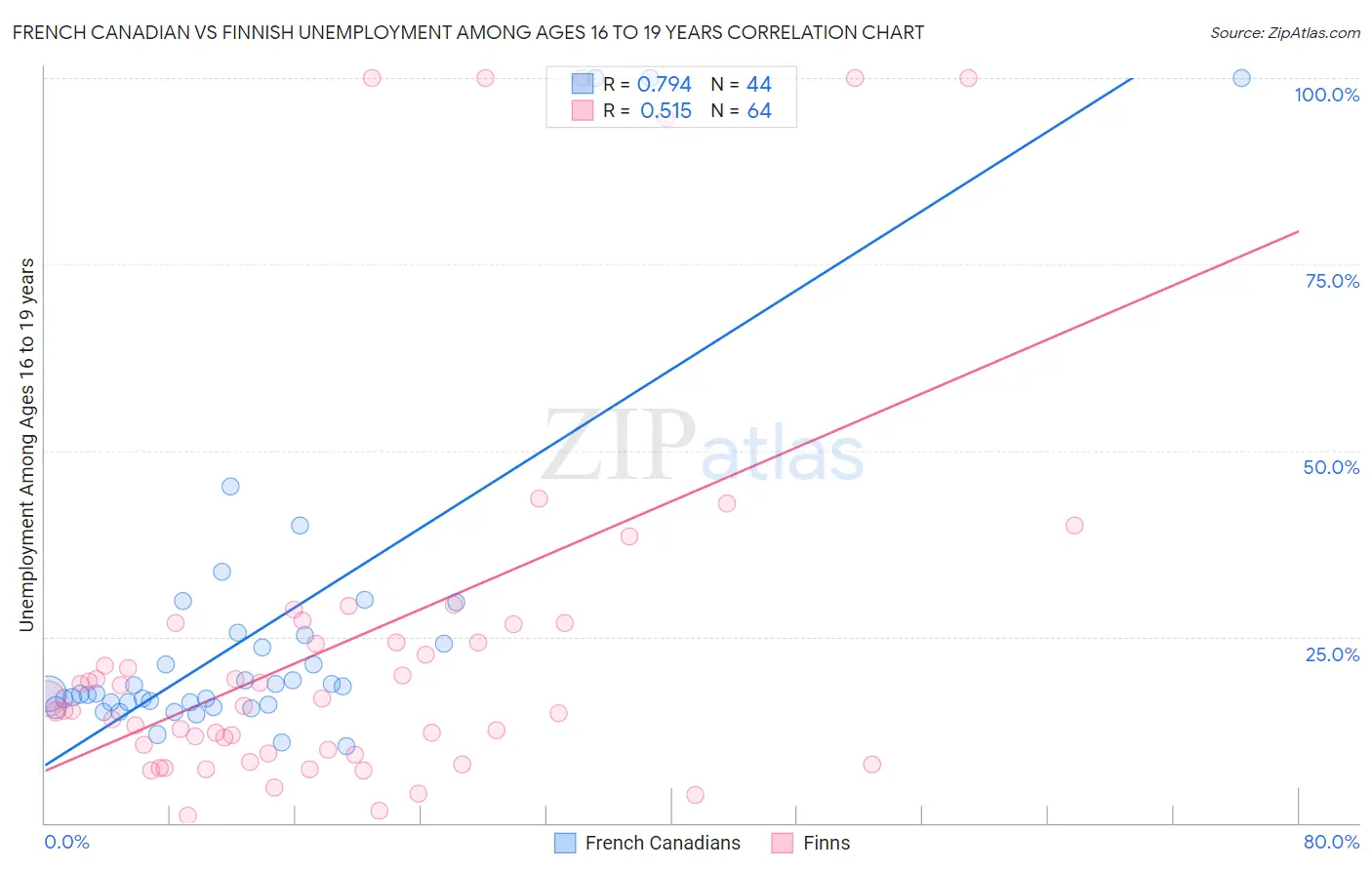 French Canadian vs Finnish Unemployment Among Ages 16 to 19 years