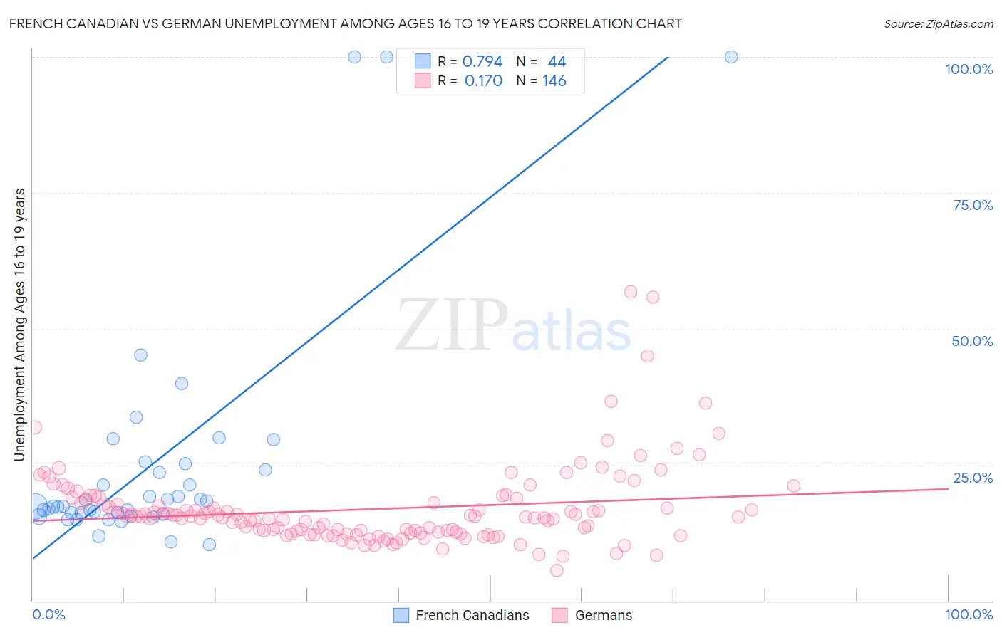French Canadian vs German Unemployment Among Ages 16 to 19 years