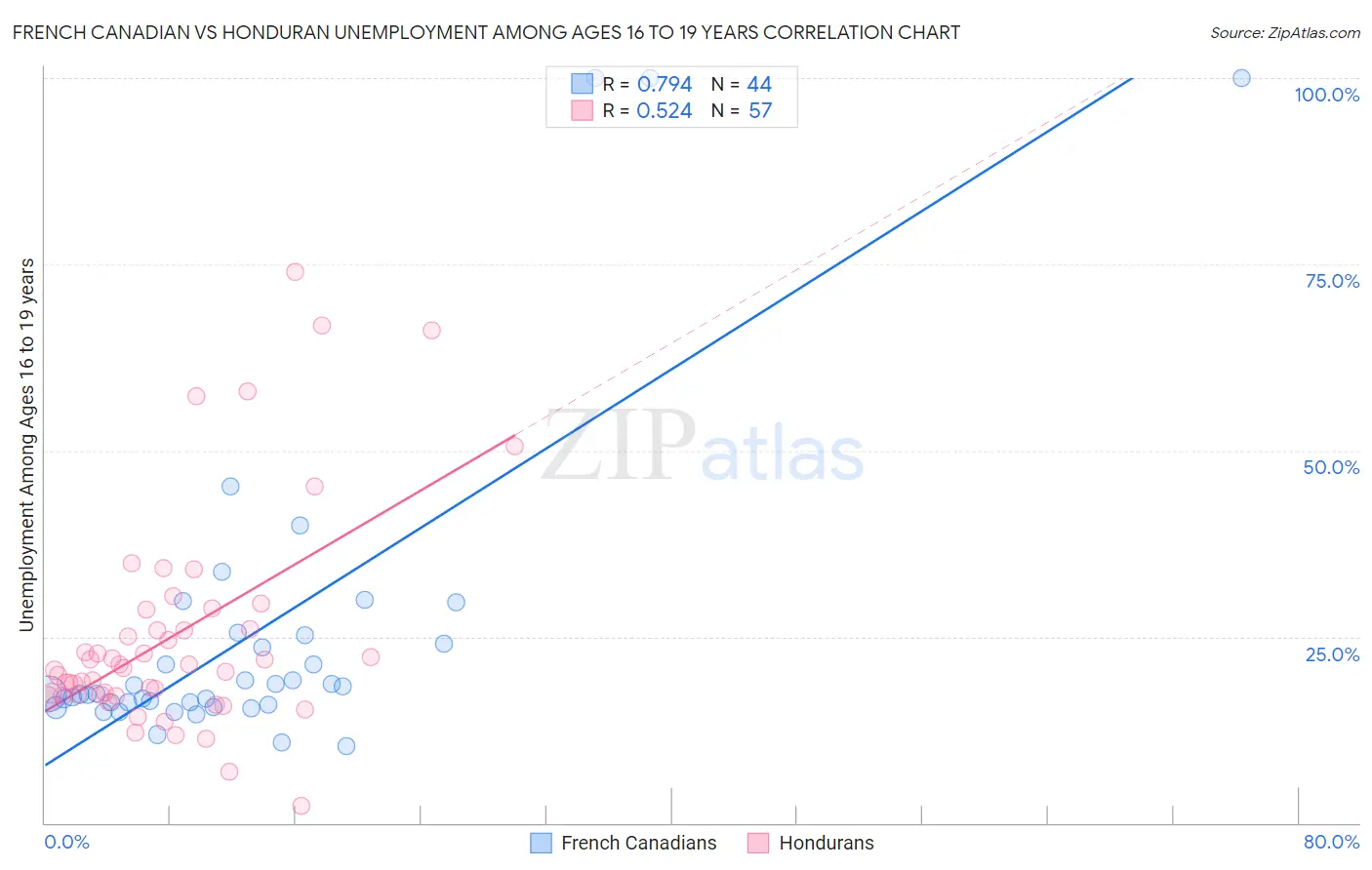 French Canadian vs Honduran Unemployment Among Ages 16 to 19 years